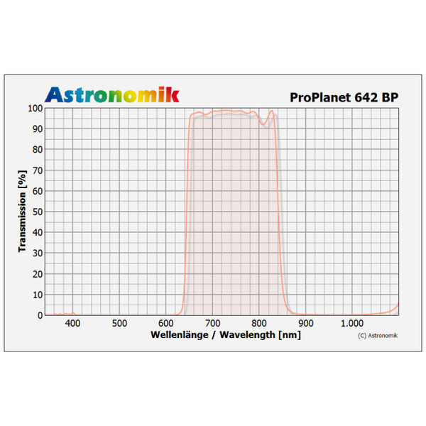 Astronomik Filtry Filtr IR-Pass ProPlanet 642 BP 36 mm