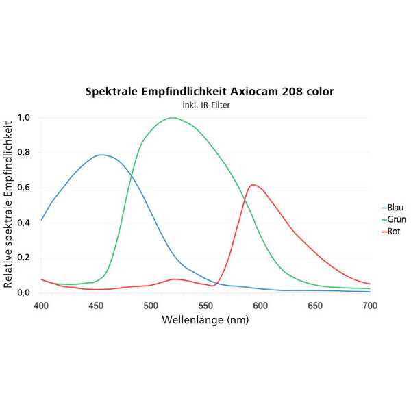 ZEISS Aparat fotograficzny Axiocam 208 color (USB3, 8MP, 1/1,7")