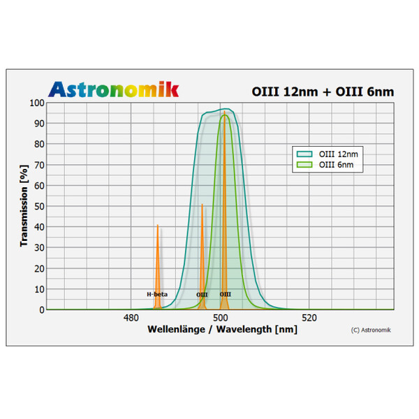 Astronomik Filtry OIII 12nm CCD MaxFR  50mm