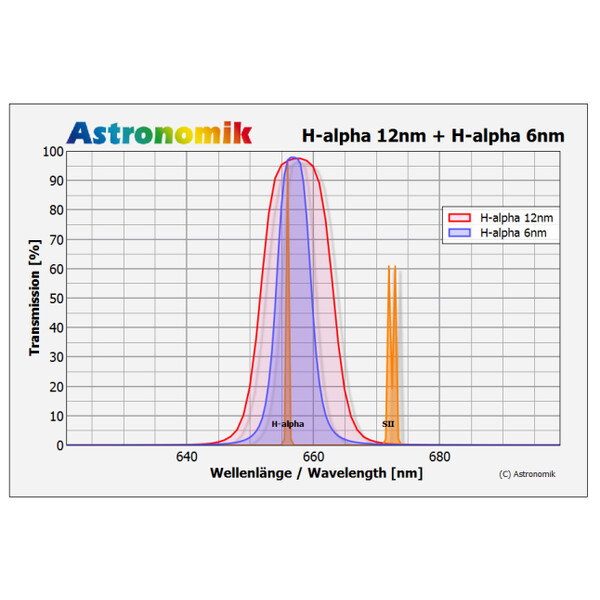 Astronomik Filtry H-alpha 12nm 42mm, ungefasst