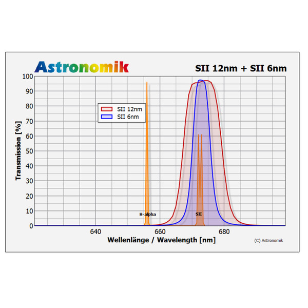 Astronomik Filtry SII 12nm MaxFR Clip Nikon XL