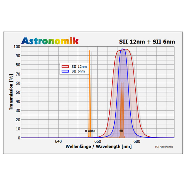 Astronomik Filtry SII 12nm CCD MaxFR 1,25"
