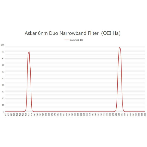 Askar Filtry Colour Magic OIII/H-Alpha Duo 2"