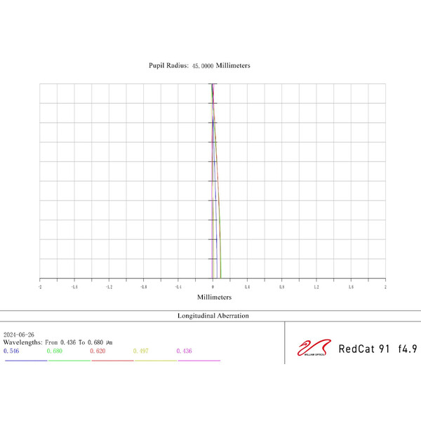 William Optics Refraktor apochromatyczny  AP 91/448 RedCat 91 WIFD OTA