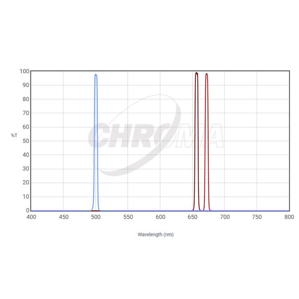 Chroma Filtry SHO Filter-Set 36x3mm (5nm)