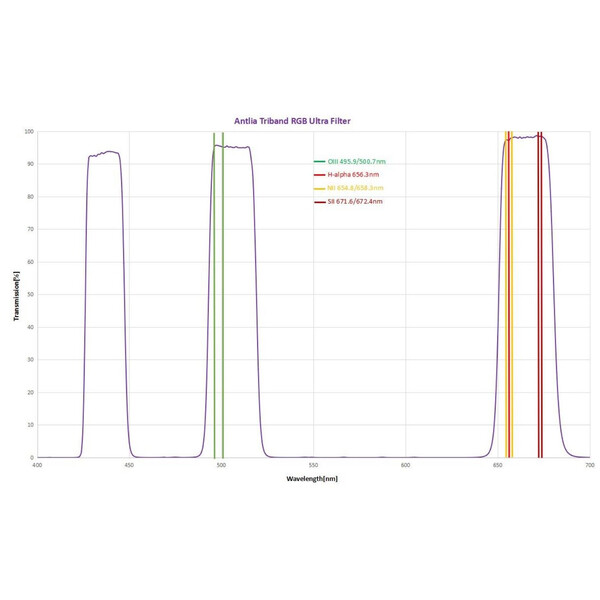 Antlia Filtry Triband RGB Ultra II 2"