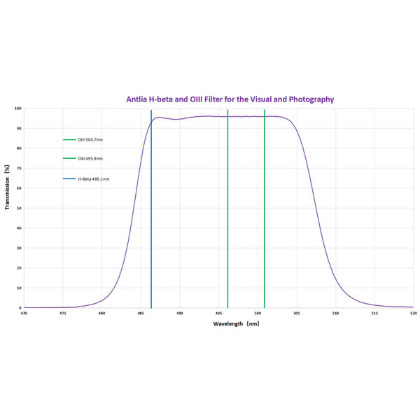 Antlia Filtry H-Beta - OIII (visuell & fotografisch) 1,25"