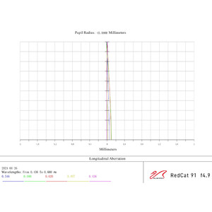 William Optics Refraktor apochromatyczny  AP 91/448 RedCat 91 WIFD OTA