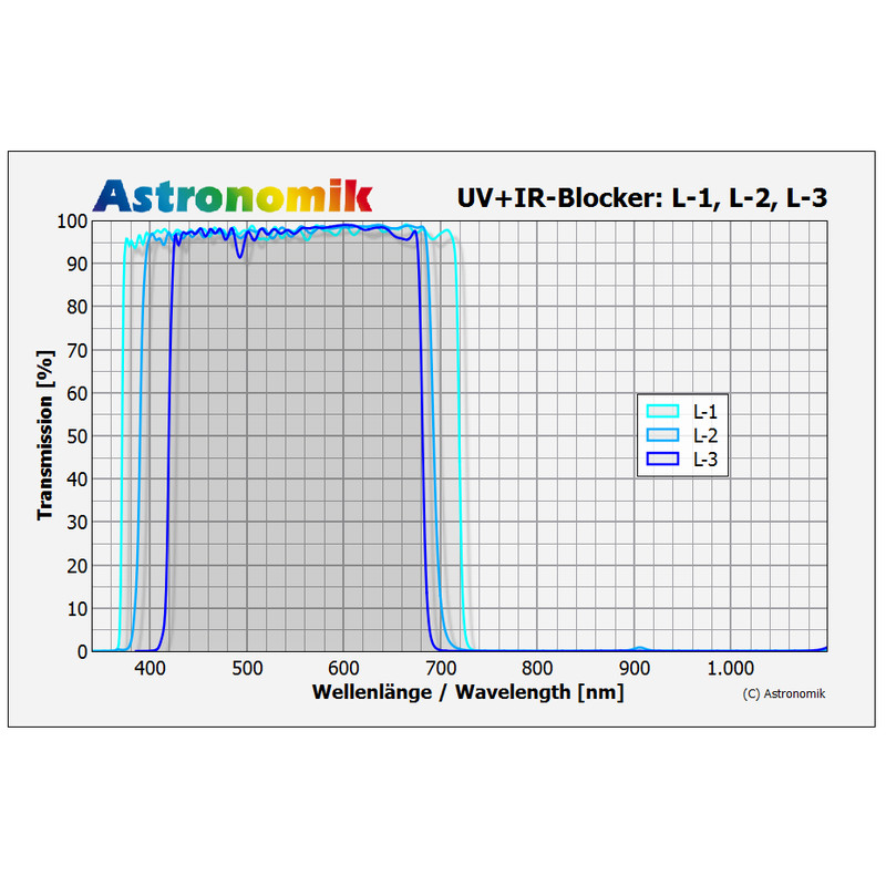 Astronomik Filtry Filtr luminancji UV-IR-cut L-2 27 mm, nieoprawiony