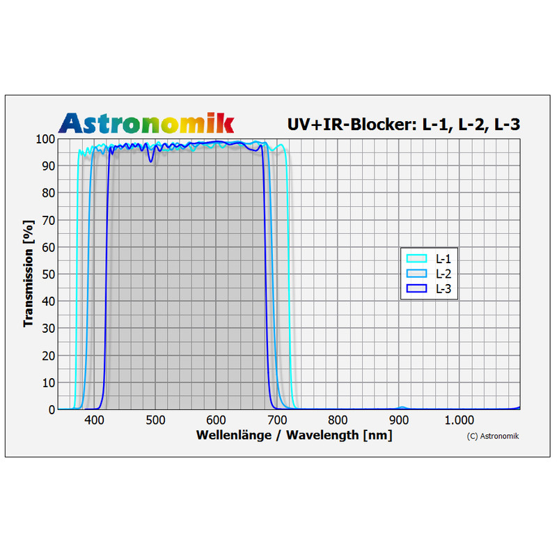 Astronomik Filtry L-2 UV-IR Block Clip Sony Alpha