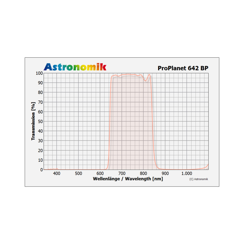 Astronomik Filtry ProPlanet 642 BP 1,25"