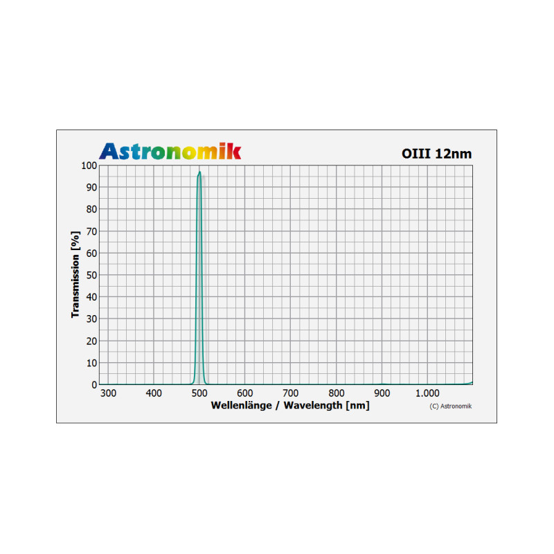 Astronomik Filtry OIII 12nm XT Clip Canon EOS APS-C