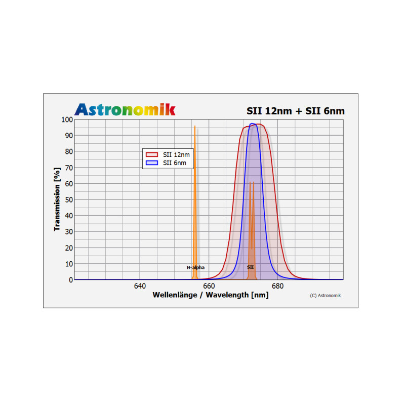 Astronomik Filtry SII 12nm MaxFR Clip Nikon XL