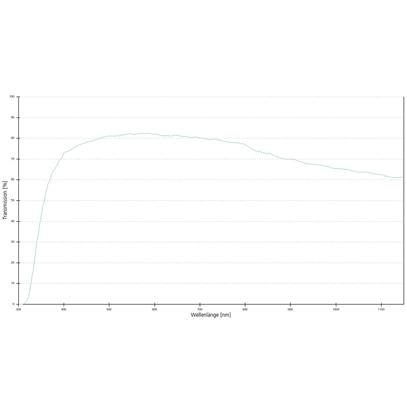 ZEISS Obiektyw Objektiv LCI Plan-Neofluar 25x/0,8 Imm Korr DIC wd=a=0,21mm