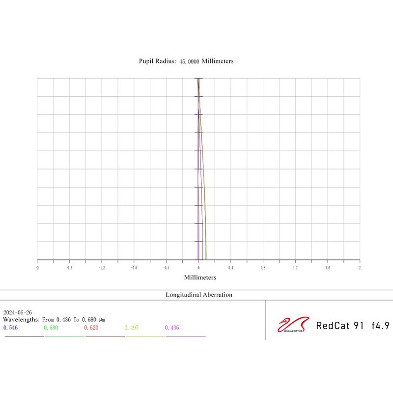 William Optics Refraktor apochromatyczny  AP 91/448 RedCat 91 WIFD OTA