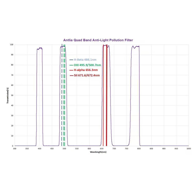 Antlia Filtry Quad Band Anti-Light Pollution 2''