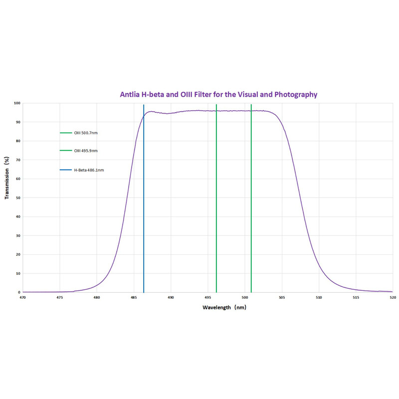 Antlia Filtry H-Beta - OIII (visuell & fotografisch) 1,25"