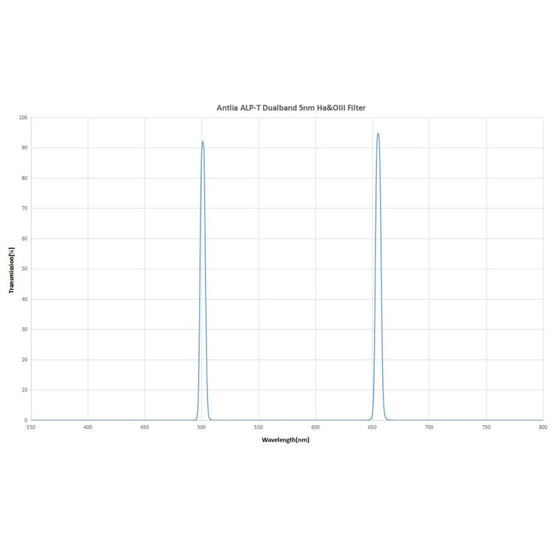 Antlia Filtry ALP-T Dual Band H-Alpha & OIII 5nm 2"